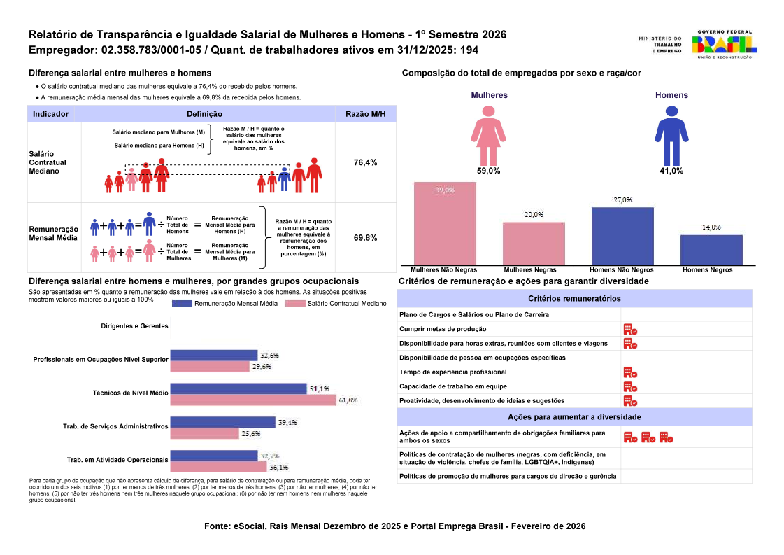 Relatório de Transparência e Igualdade Salarial - 1º Semestre / 2026